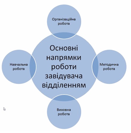 Підвищення кваліфікації завідувачів відділень закладів фахової передвищої освіти