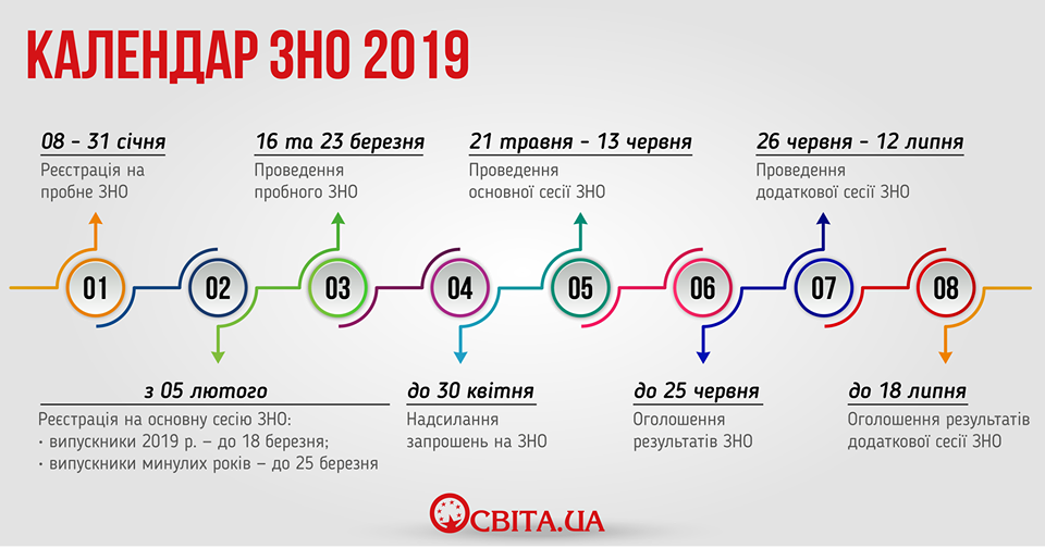 zno 2019